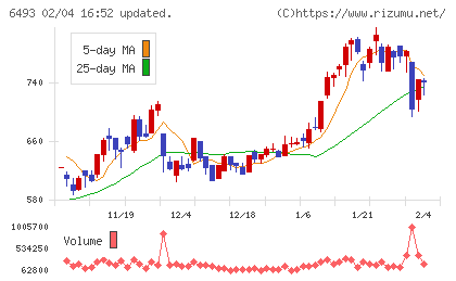 ＮＩＴＴＡＮチャート