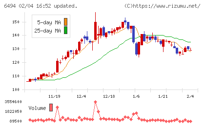 ＮＦＫホールディングスチャート