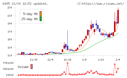 宮入バルブ製作所チャート