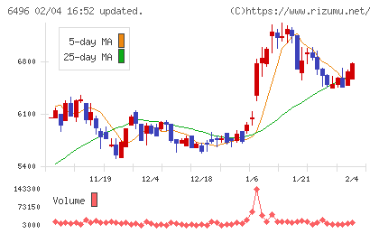 中北製作所チャート