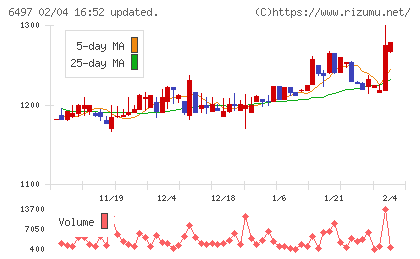 ハマイチャート