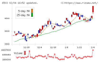 三菱電機チャート