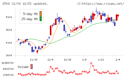 安川電機チャート