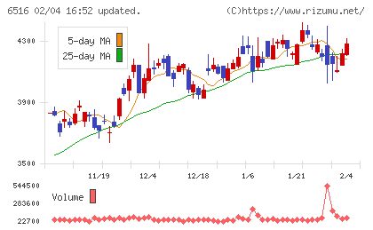 山洋電気チャート