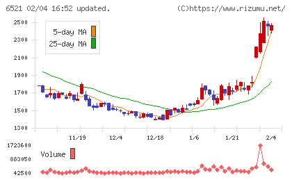 オキサイドチャート