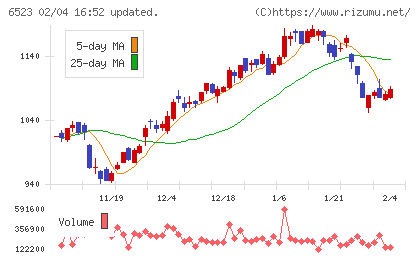 ＰＨＣホールディングスチャート
