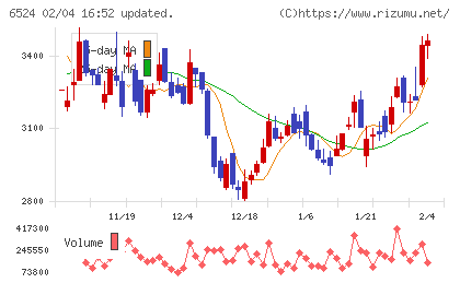 湖北工業チャート
