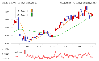 ＫＯＫＵＳＡＩ　ＥＬＥＣＴＲＩＣチャート