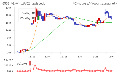 Ｏｒｃｈｅｓｔｒａ　Ｈｏｌｄｉｎｇｓチャート