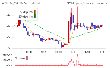 ＷＡＳＨハウスチャート