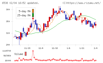 ディスラプターズチャート