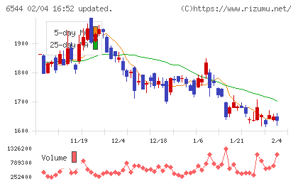 ジャパンエレベーターサービスホールディングスチャート