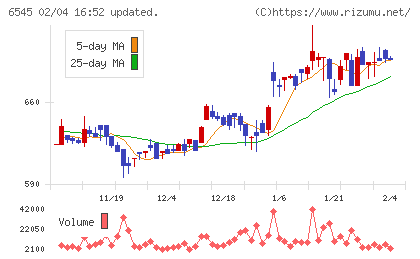 インターネットインフィニティーチャート