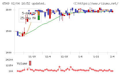 ディーエムソリューションズチャート