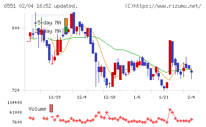 ツナググループ・ホールディングスチャート