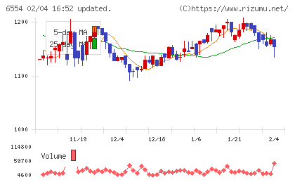 エスユーエスチャート