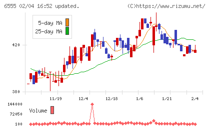 ＭＳ＆Ｃｏｎｓｕｌｔｉｎｇチャート