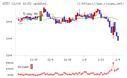 ＡＩＡＩグループチャート