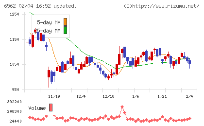ジーニーチャート