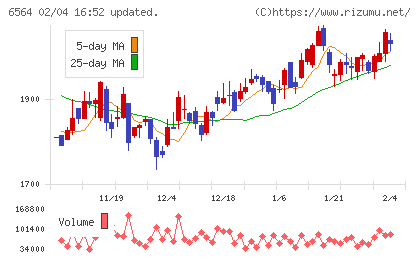 ミダックホールディングスチャート