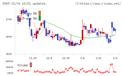 ＡＢホテルチャート