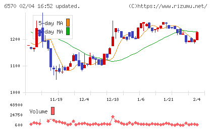 共和コーポレーションチャート