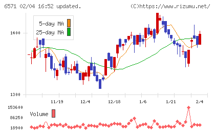 キュービーネットホールディングスチャート