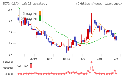 ＣＲＡＶＩＡチャート