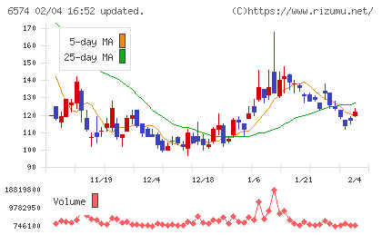 コンヴァノチャート