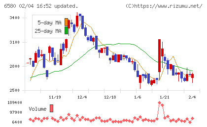 ライトアップチャート