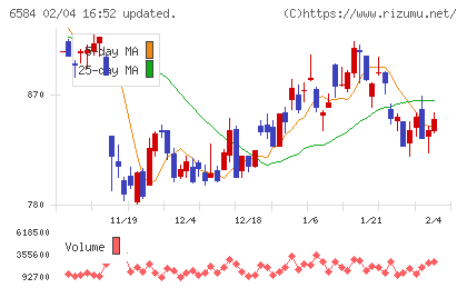 三桜工業チャート