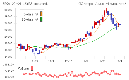 芝浦メカトロニクスチャート