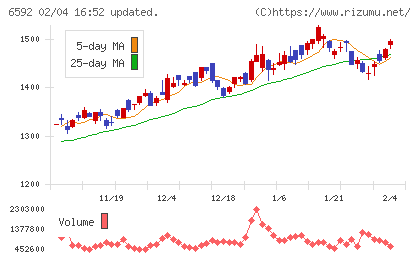 マブチモーターチャート