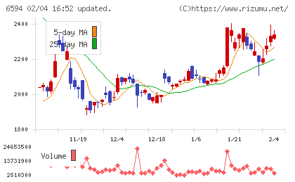 ニデックチャート