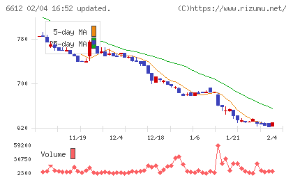 バルミューダチャート
