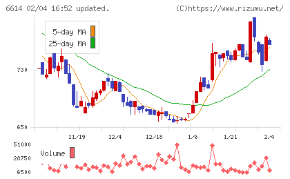 シキノハイテックチャート