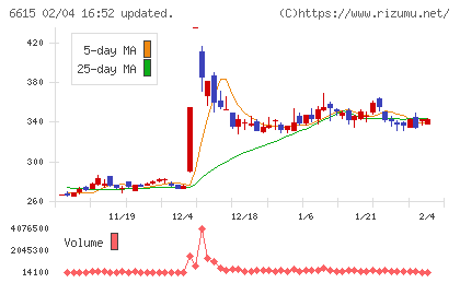 ユー・エム・シー・エレクトロニクスチャート