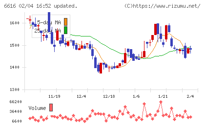 トレックス・セミコンダクターチャート