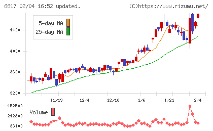 東光高岳チャート