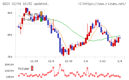 宮越ホールディングスチャート