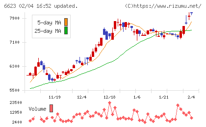 愛知電機チャート