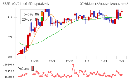 ＪＡＬＣＯホールディングスチャート