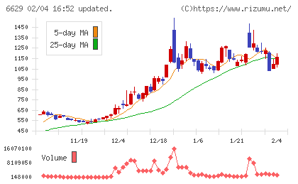 テクノホライゾンチャート
