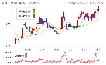 ＣＧＳホールディングスチャート
