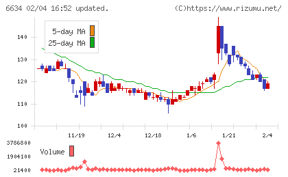 ネクスグループチャート