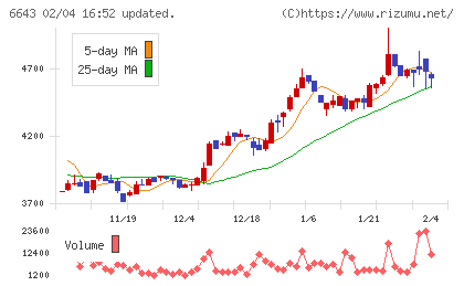 戸上電機製作所チャート