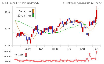 大崎電気工業チャート