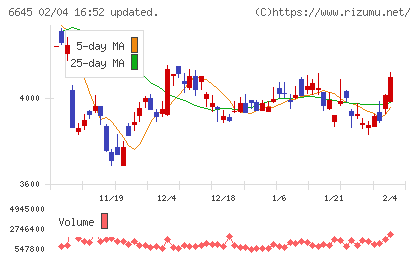 オムロンチャート