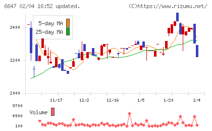 森尾電機チャート