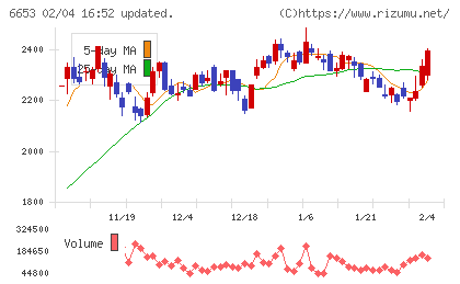 正興電機製作所チャート